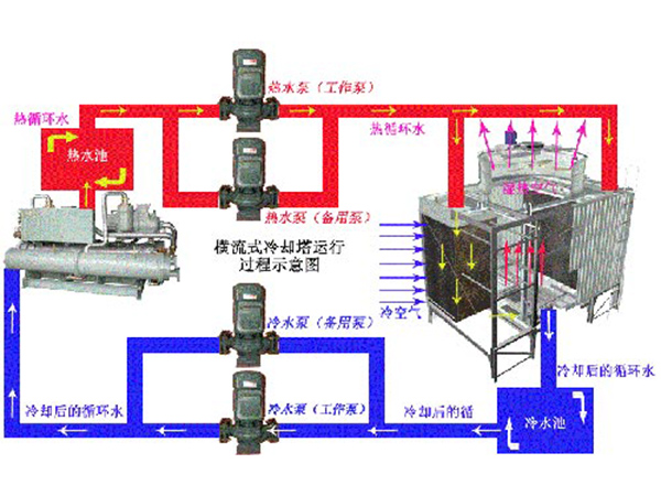 方形逆流玻璃鋼冷卻塔運(yùn)行圖